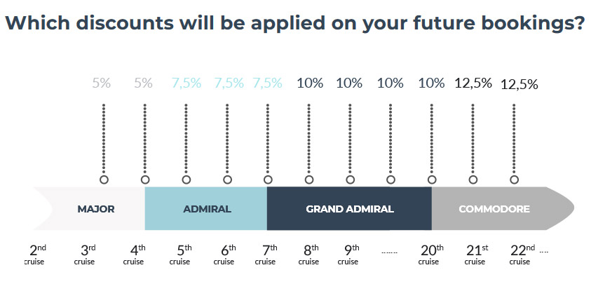 Tier & Discount Chart