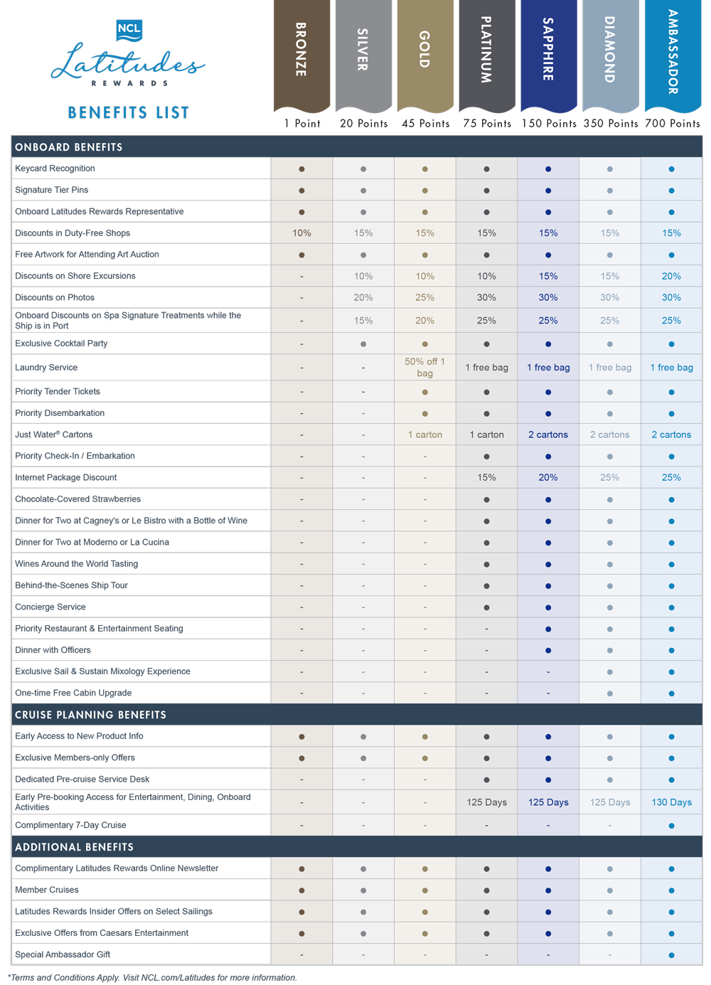 NCL Latitudes